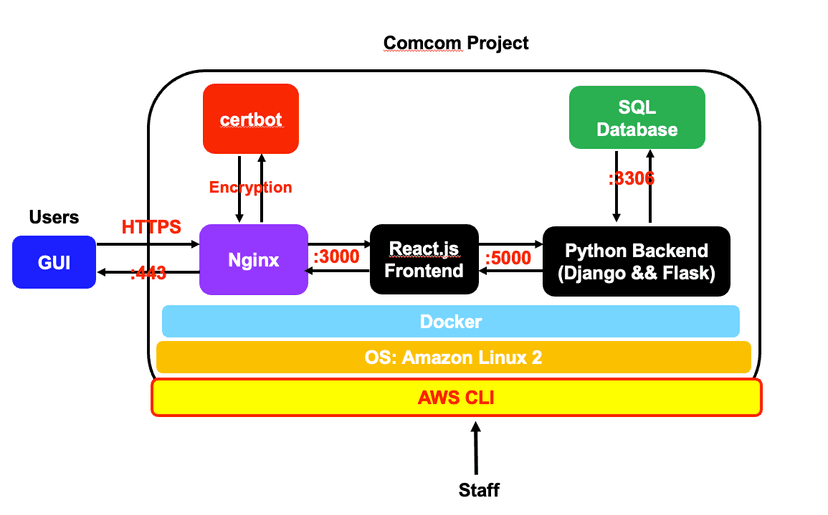 University of California San Diego