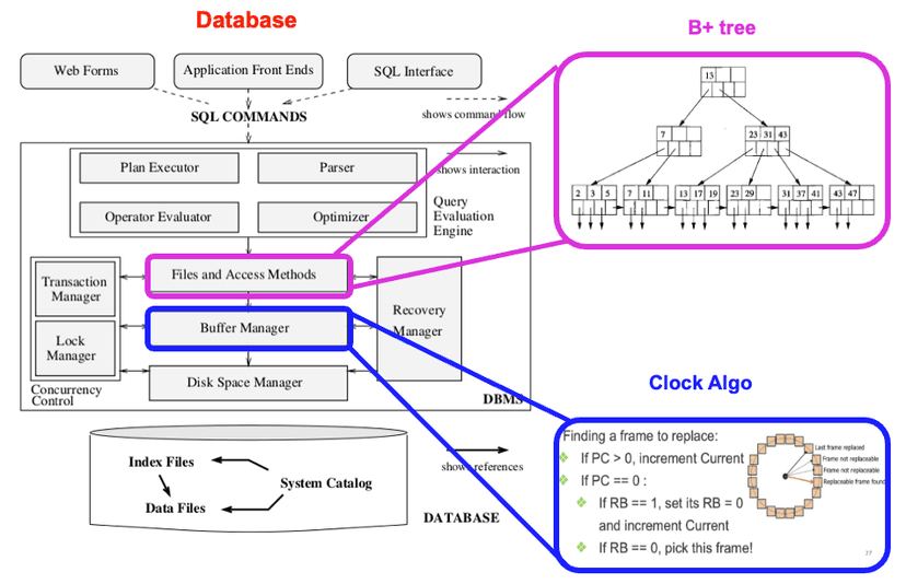 Buffer Manager and B+ Tree Indexing System from Scratch