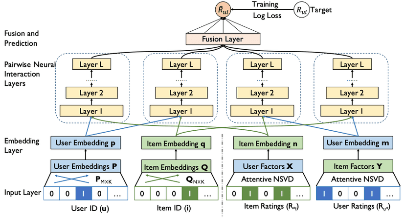 Recommender System Rating Prediction