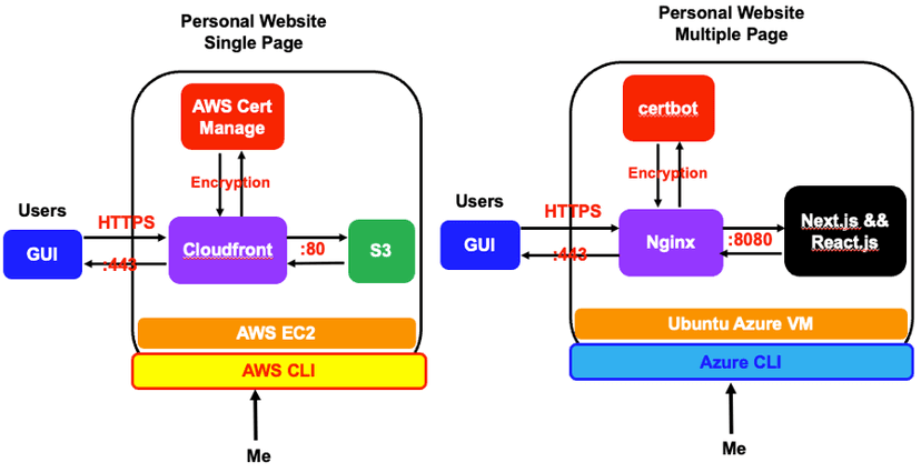 Personal Websites from Scratch