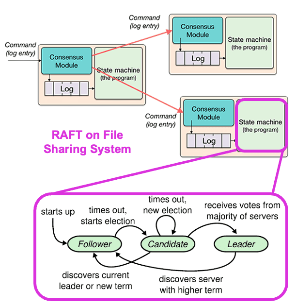 Webserver & File Sharing System from Scratch