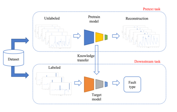 On the Optimal Self-Supervised Multi-Fault Detector for Temperature Sensor Data